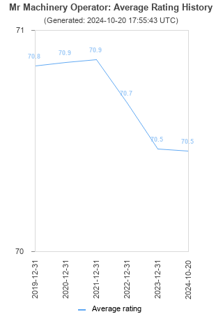 Average rating history