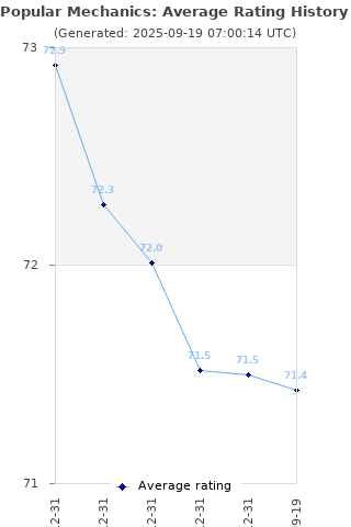 Average rating history