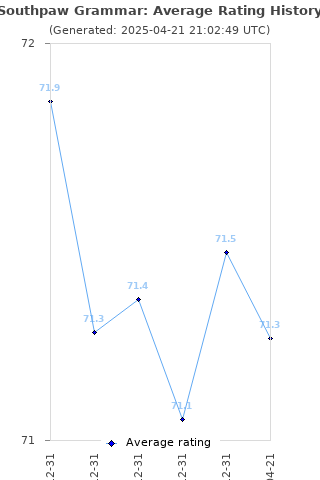 Average rating history