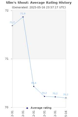 Average rating history