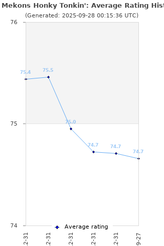 Average rating history