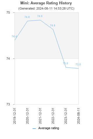 Average rating history