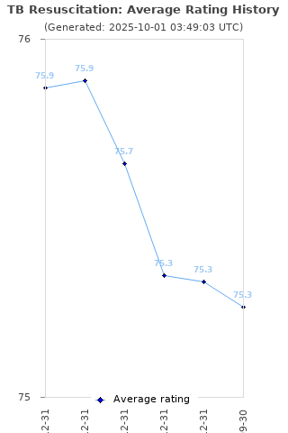 Average rating history