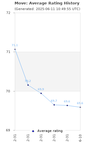 Average rating history