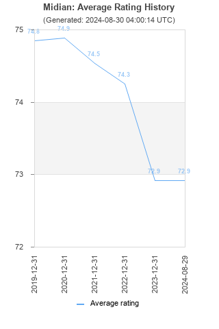 Average rating history