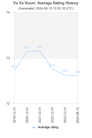 Average rating history