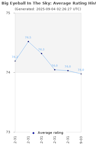 Average rating history