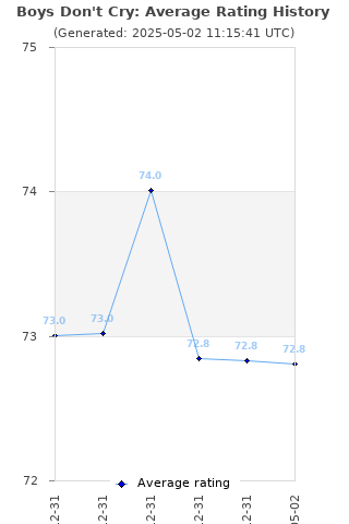 Average rating history