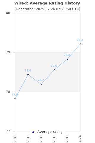 Average rating history