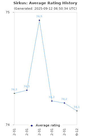 Average rating history