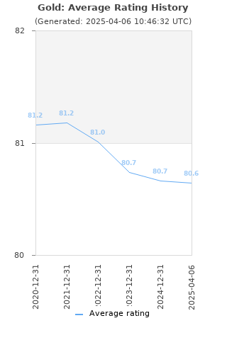 Average rating history