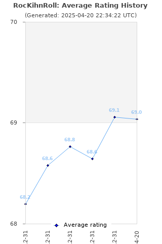 Average rating history