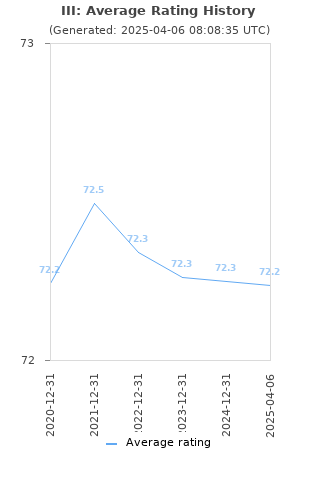 Average rating history