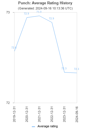 Average rating history