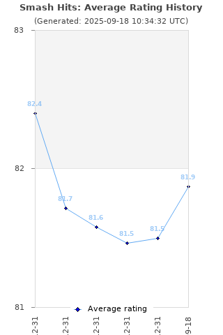 Average rating history