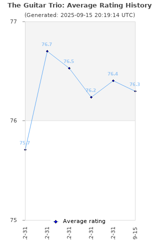 Average rating history