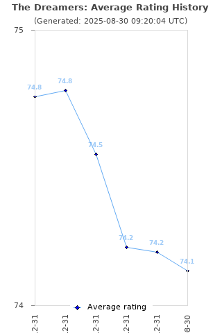 Average rating history