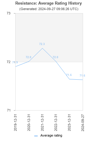 Average rating history