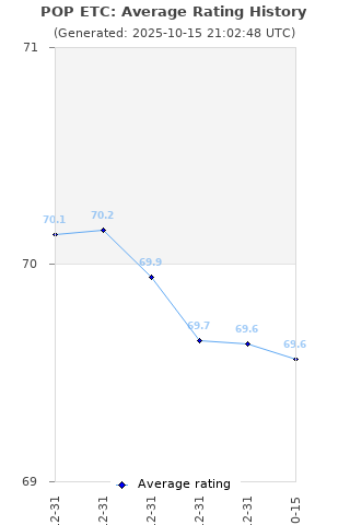 Average rating history