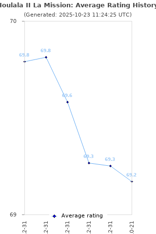 Average rating history