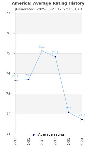 Average rating history