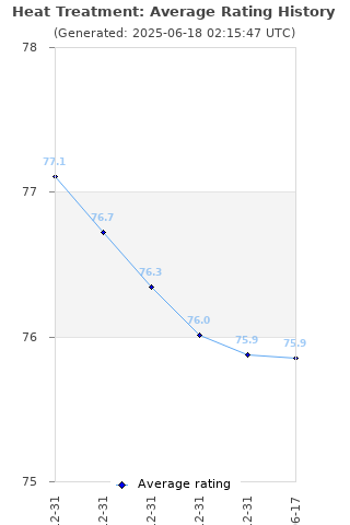 Average rating history