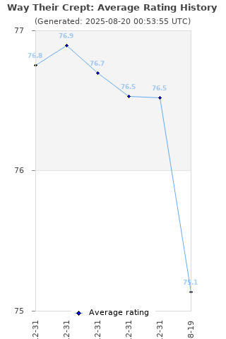 Average rating history