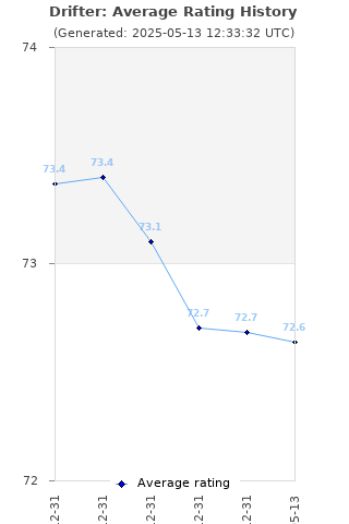 Average rating history