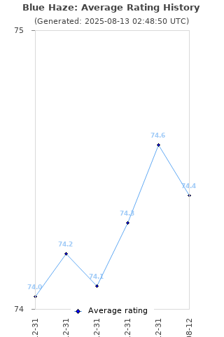 Average rating history