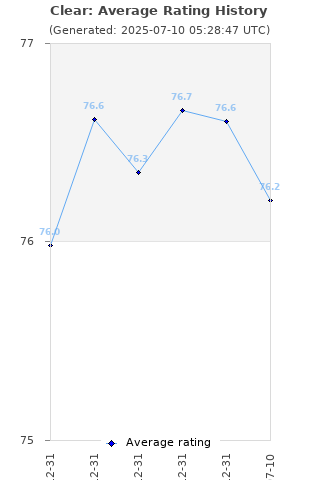 Average rating history