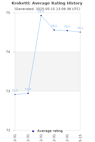 Average rating history