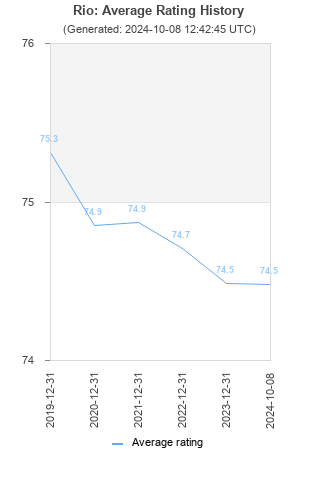 Average rating history