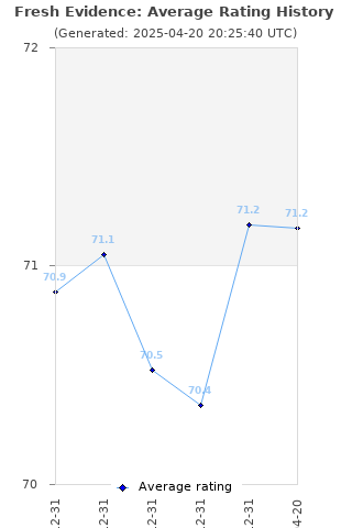 Average rating history