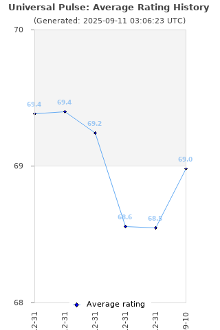 Average rating history