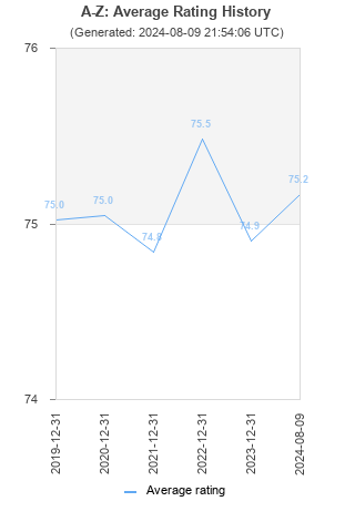 Average rating history