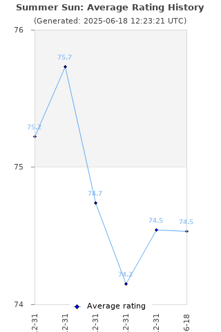 Average rating history