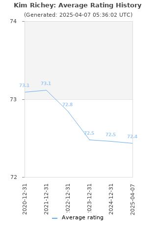 Average rating history