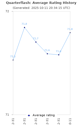 Average rating history