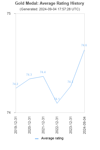 Average rating history