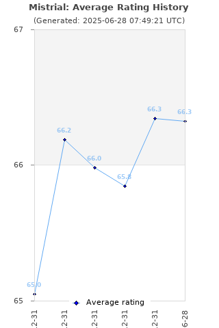 Average rating history