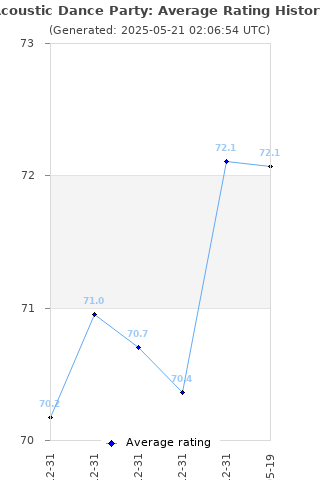 Average rating history