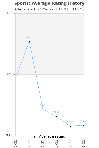 Average rating history