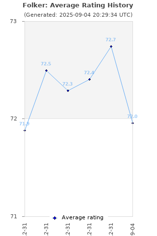 Average rating history