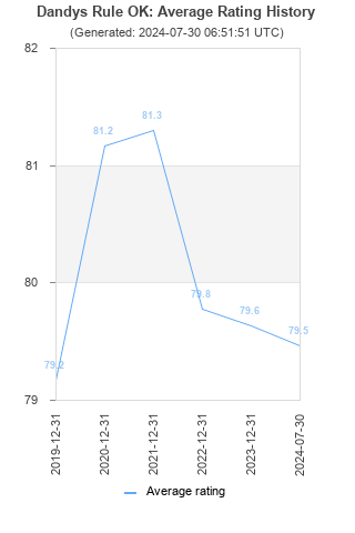 Average rating history