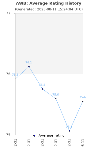 Average rating history