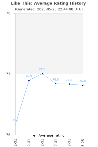 Average rating history