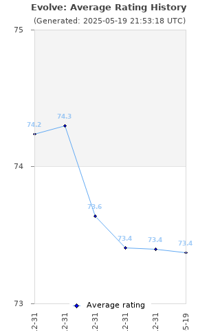 Average rating history