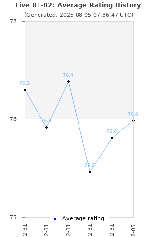 Average rating history