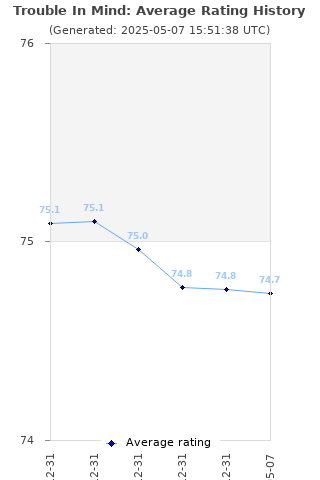 Average rating history