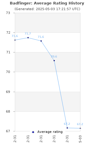 Average rating history